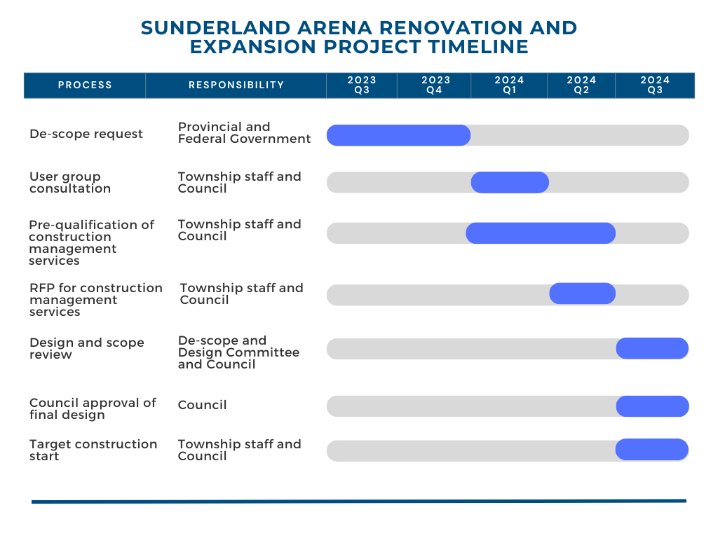infographic timeline of Sunderland Arena project