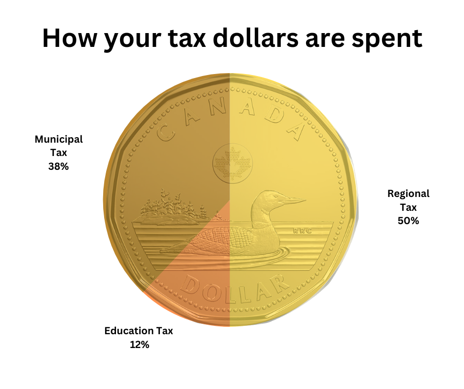 Lony graphic showing that 28% taxes go to Municipalities, 50% goes to Region and 12 % goes to the school board