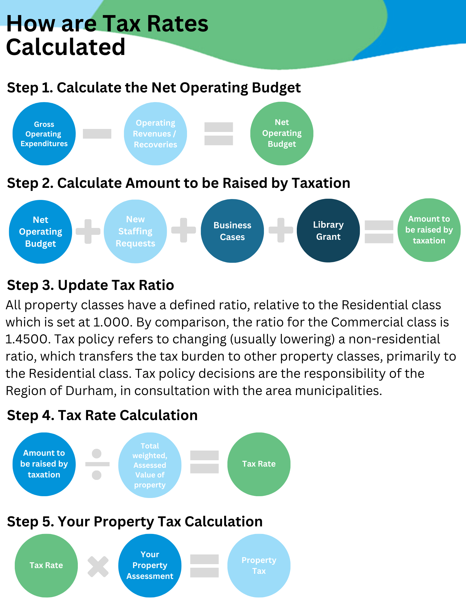 Visual graphic  of how taxes are calculated using simple math equations 