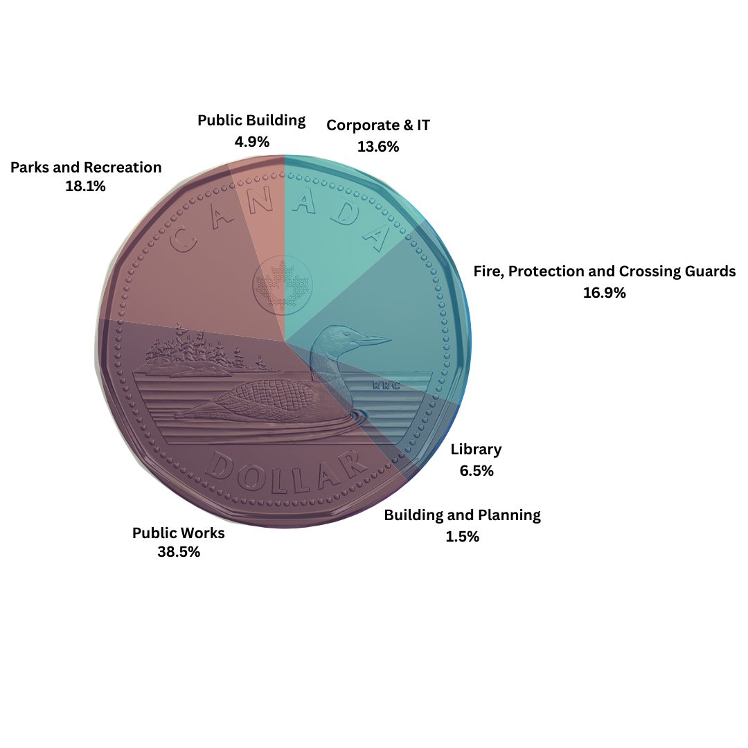pie chart showing breakdown of how Brock taxes are spent